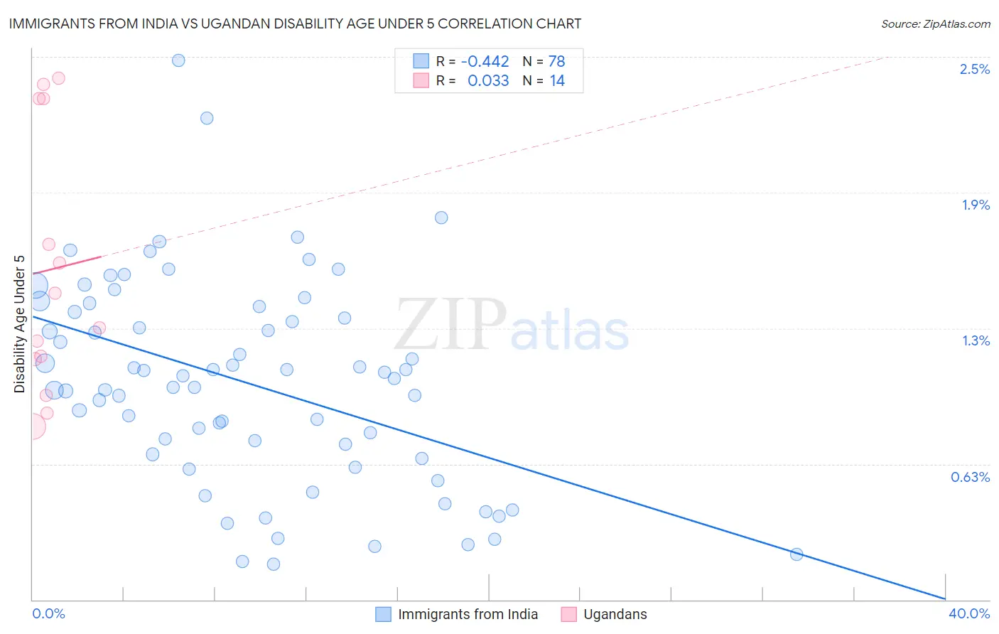 Immigrants from India vs Ugandan Disability Age Under 5