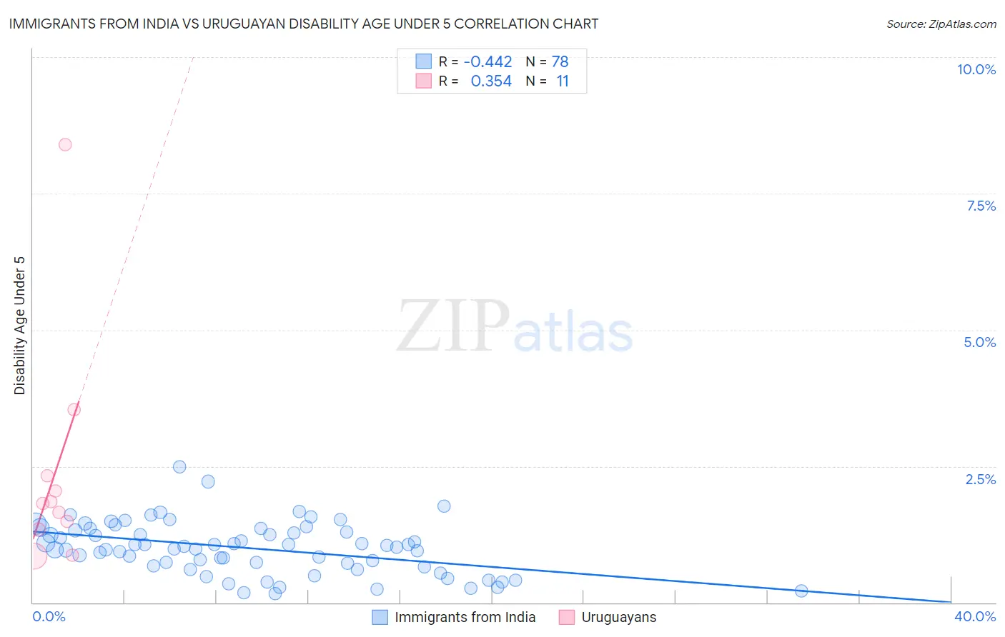 Immigrants from India vs Uruguayan Disability Age Under 5