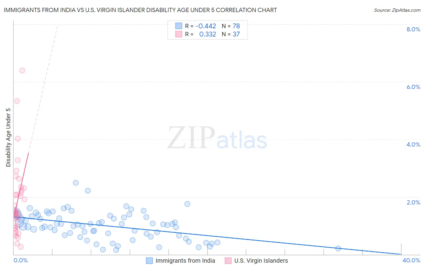 Immigrants from India vs U.S. Virgin Islander Disability Age Under 5