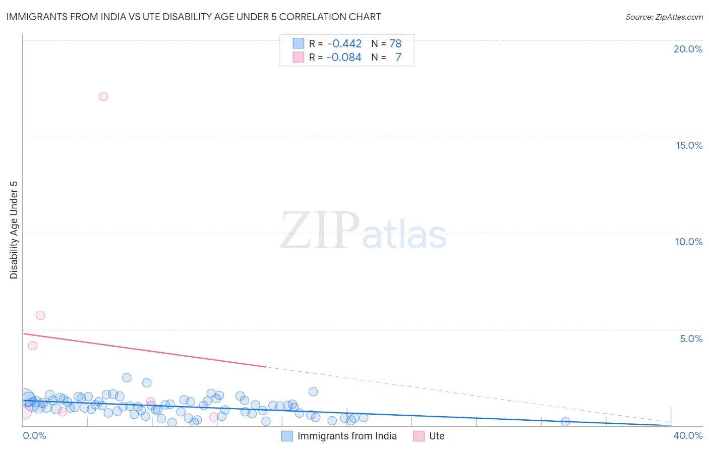 Immigrants from India vs Ute Disability Age Under 5