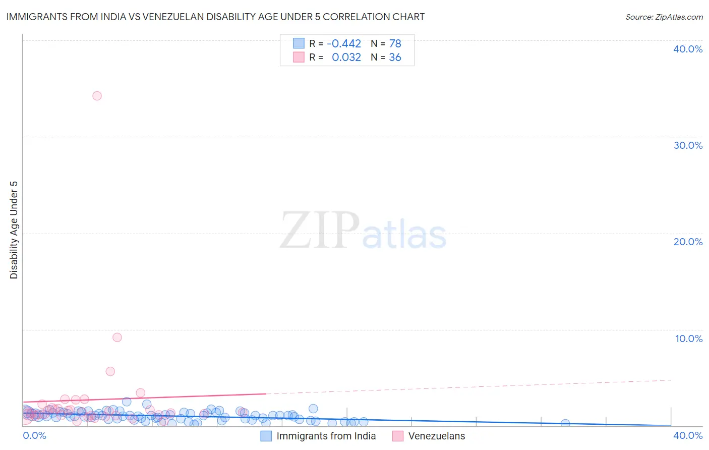 Immigrants from India vs Venezuelan Disability Age Under 5