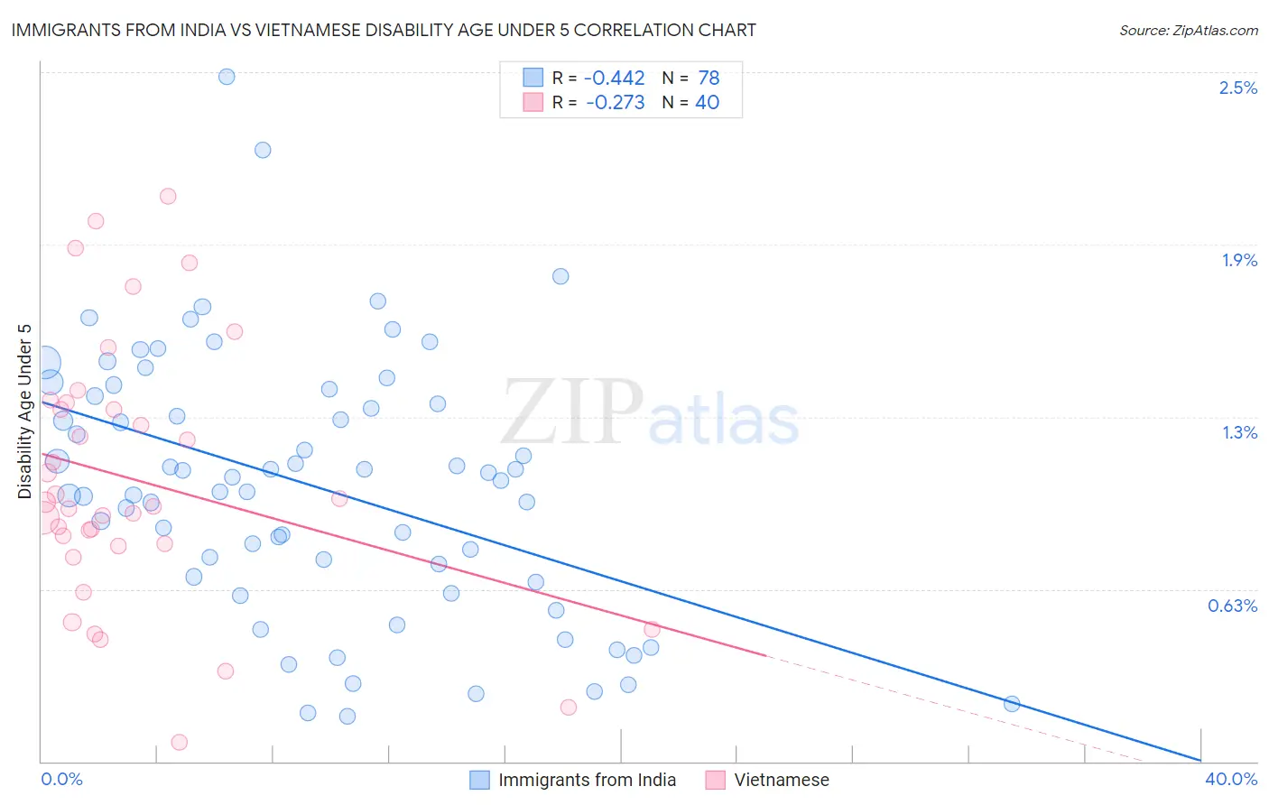 Immigrants from India vs Vietnamese Disability Age Under 5