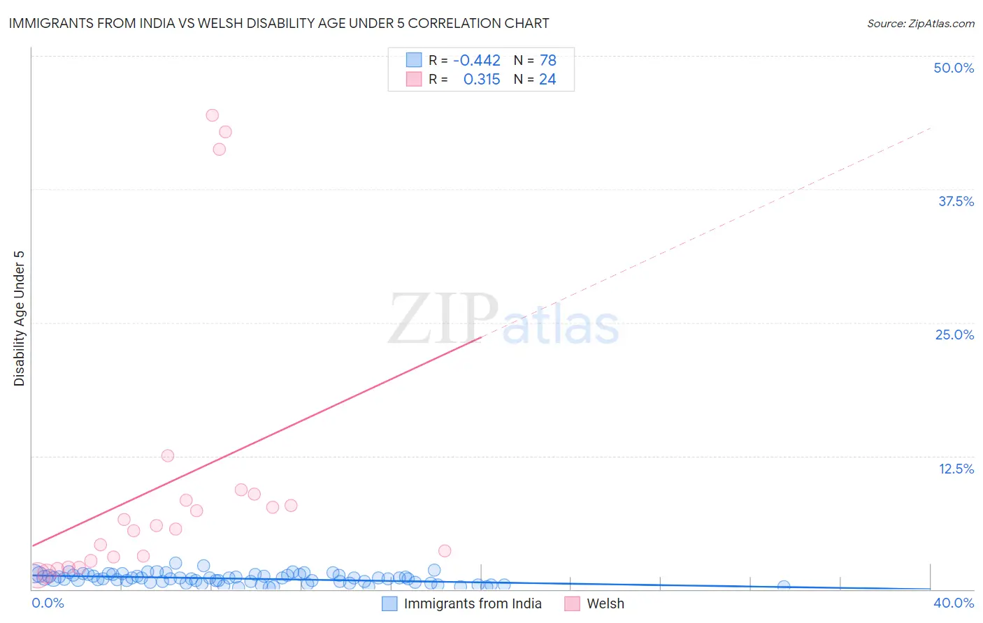 Immigrants from India vs Welsh Disability Age Under 5