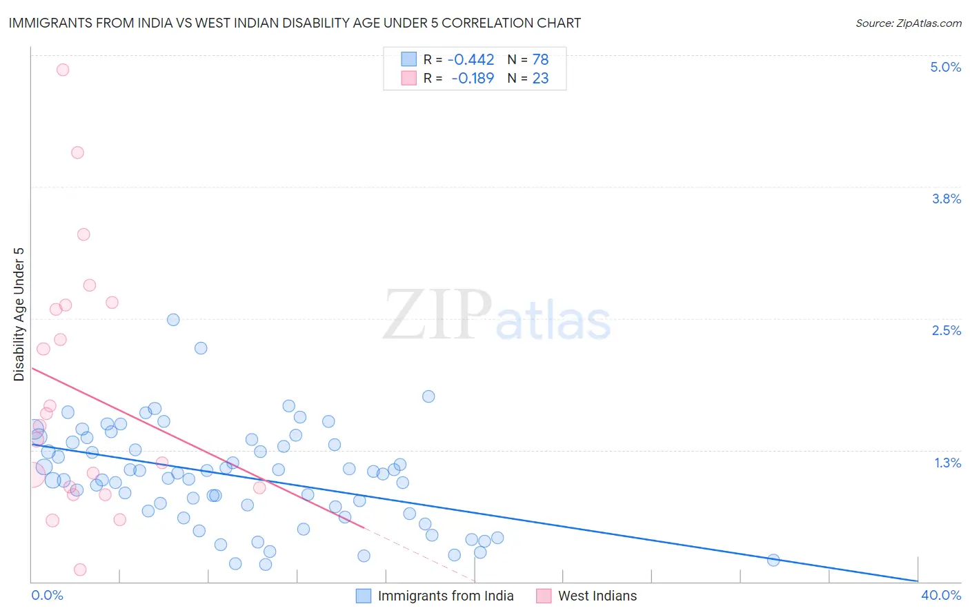 Immigrants from India vs West Indian Disability Age Under 5