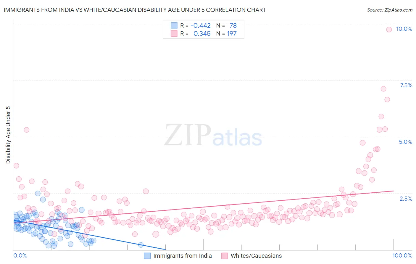 Immigrants from India vs White/Caucasian Disability Age Under 5