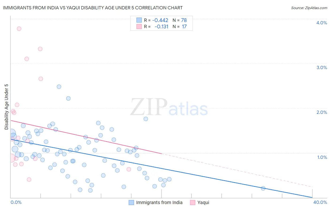 Immigrants from India vs Yaqui Disability Age Under 5