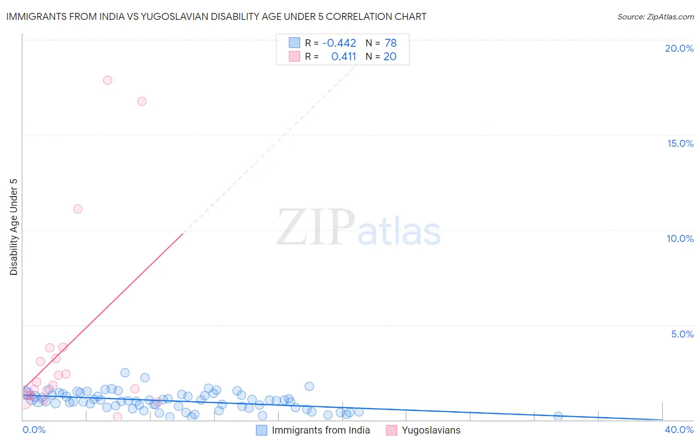 Immigrants from India vs Yugoslavian Disability Age Under 5