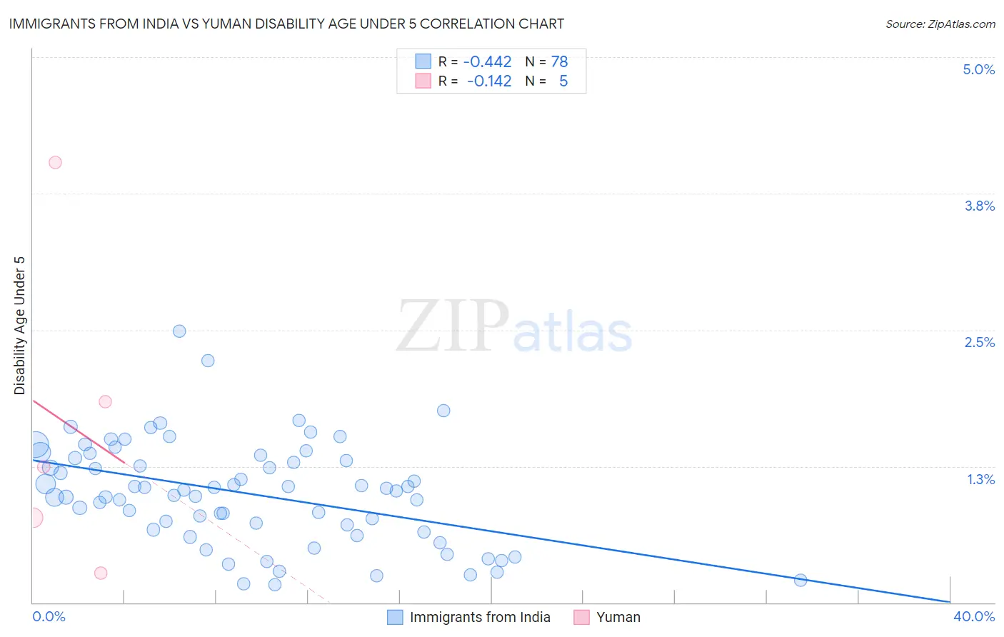 Immigrants from India vs Yuman Disability Age Under 5
