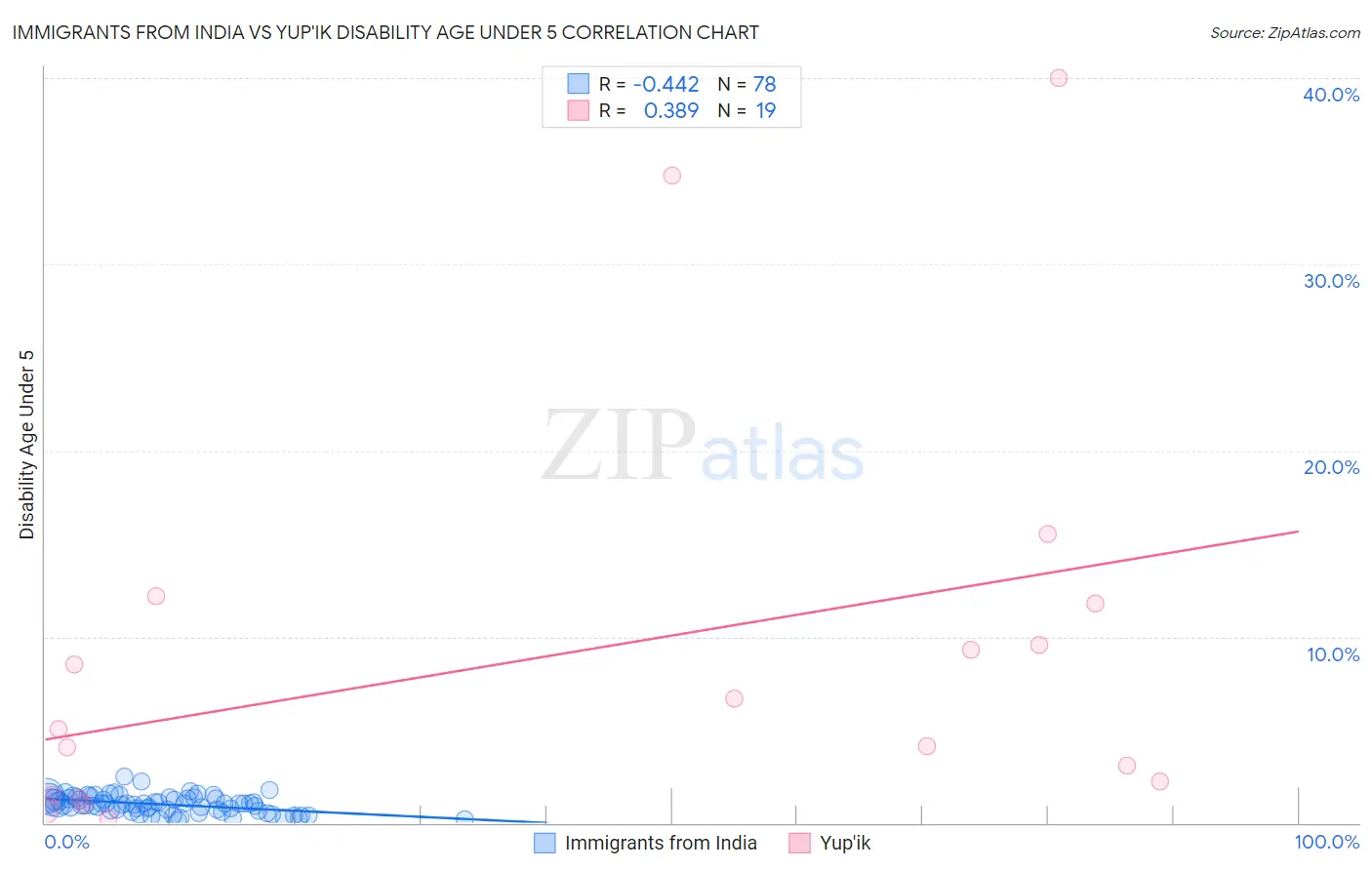 Immigrants from India vs Yup'ik Disability Age Under 5