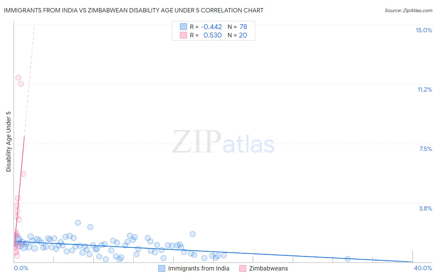 Immigrants from India vs Zimbabwean Disability Age Under 5