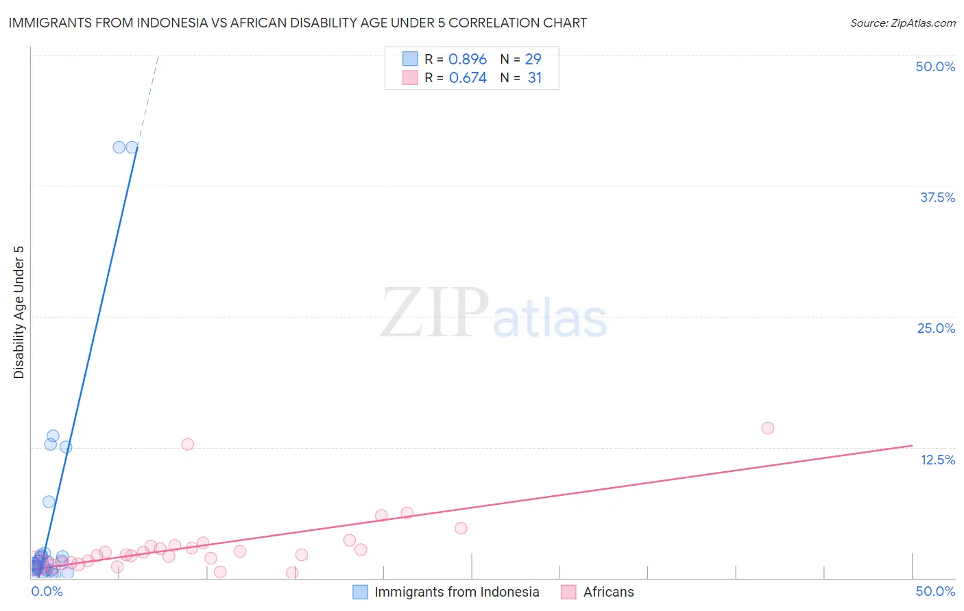 Immigrants from Indonesia vs African Disability Age Under 5