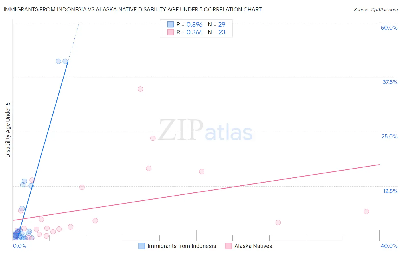 Immigrants from Indonesia vs Alaska Native Disability Age Under 5