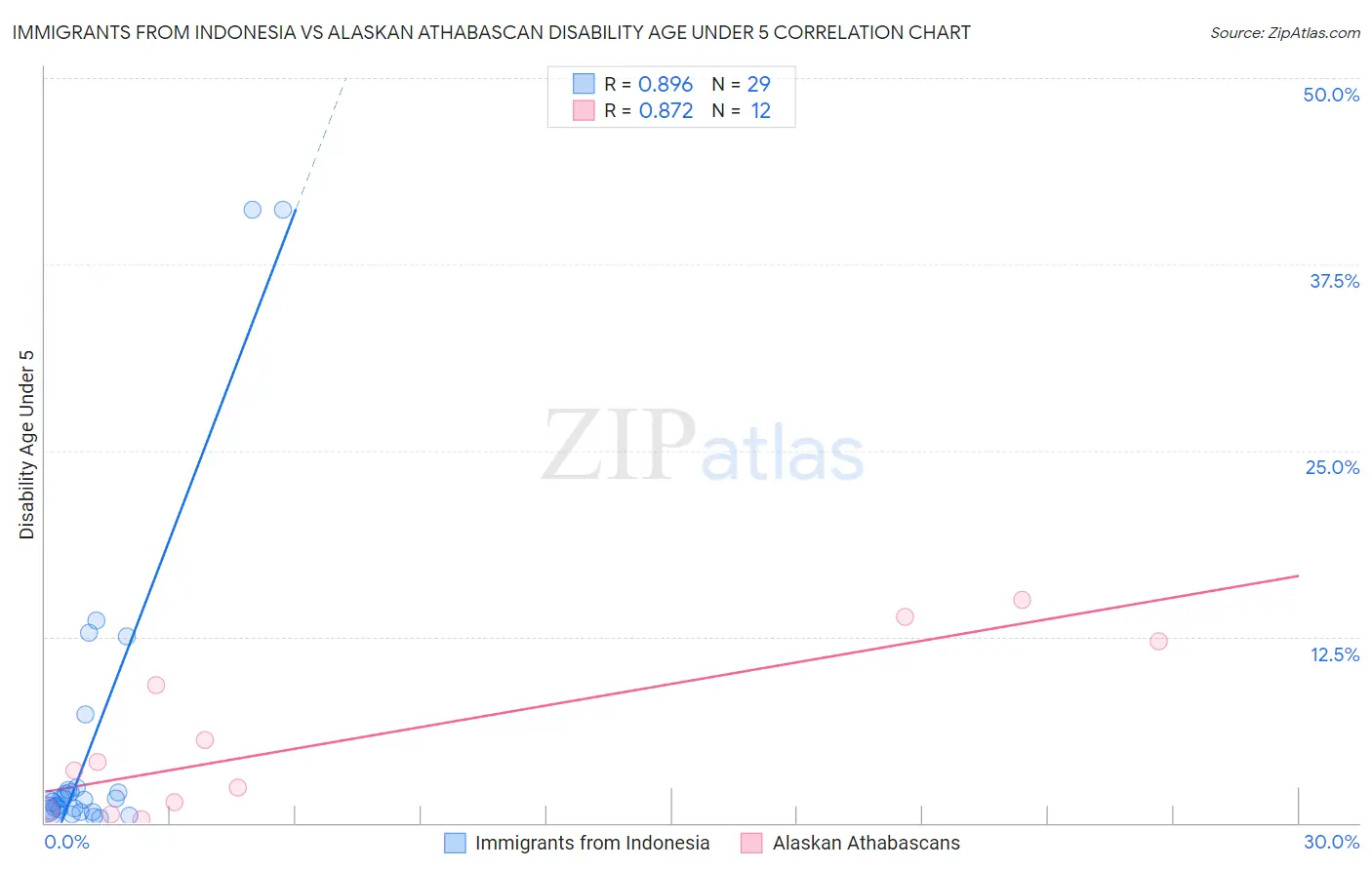 Immigrants from Indonesia vs Alaskan Athabascan Disability Age Under 5