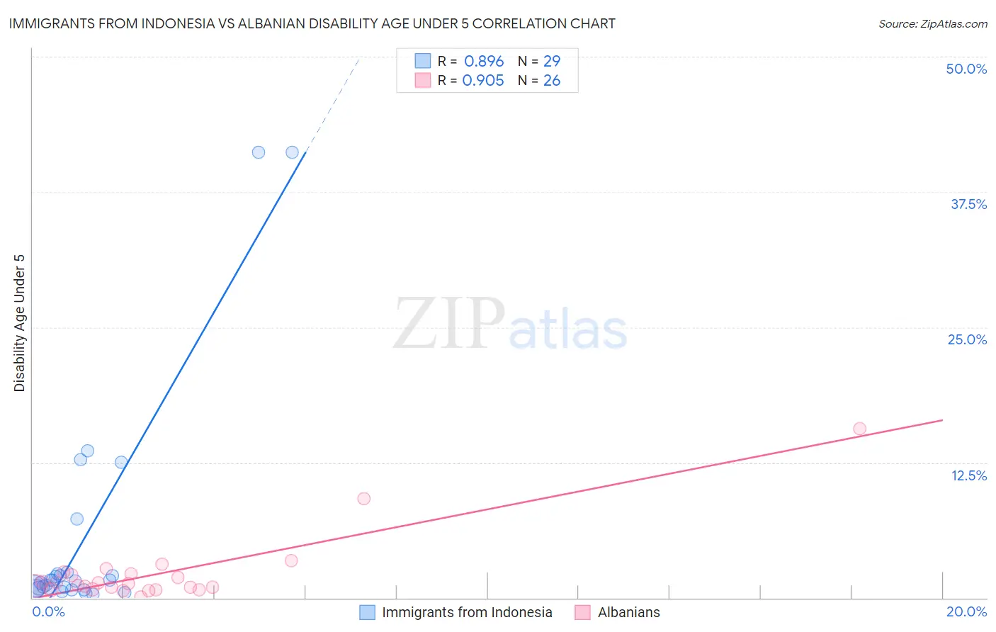 Immigrants from Indonesia vs Albanian Disability Age Under 5