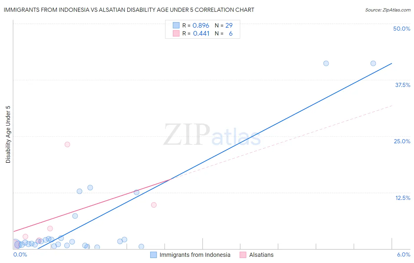 Immigrants from Indonesia vs Alsatian Disability Age Under 5