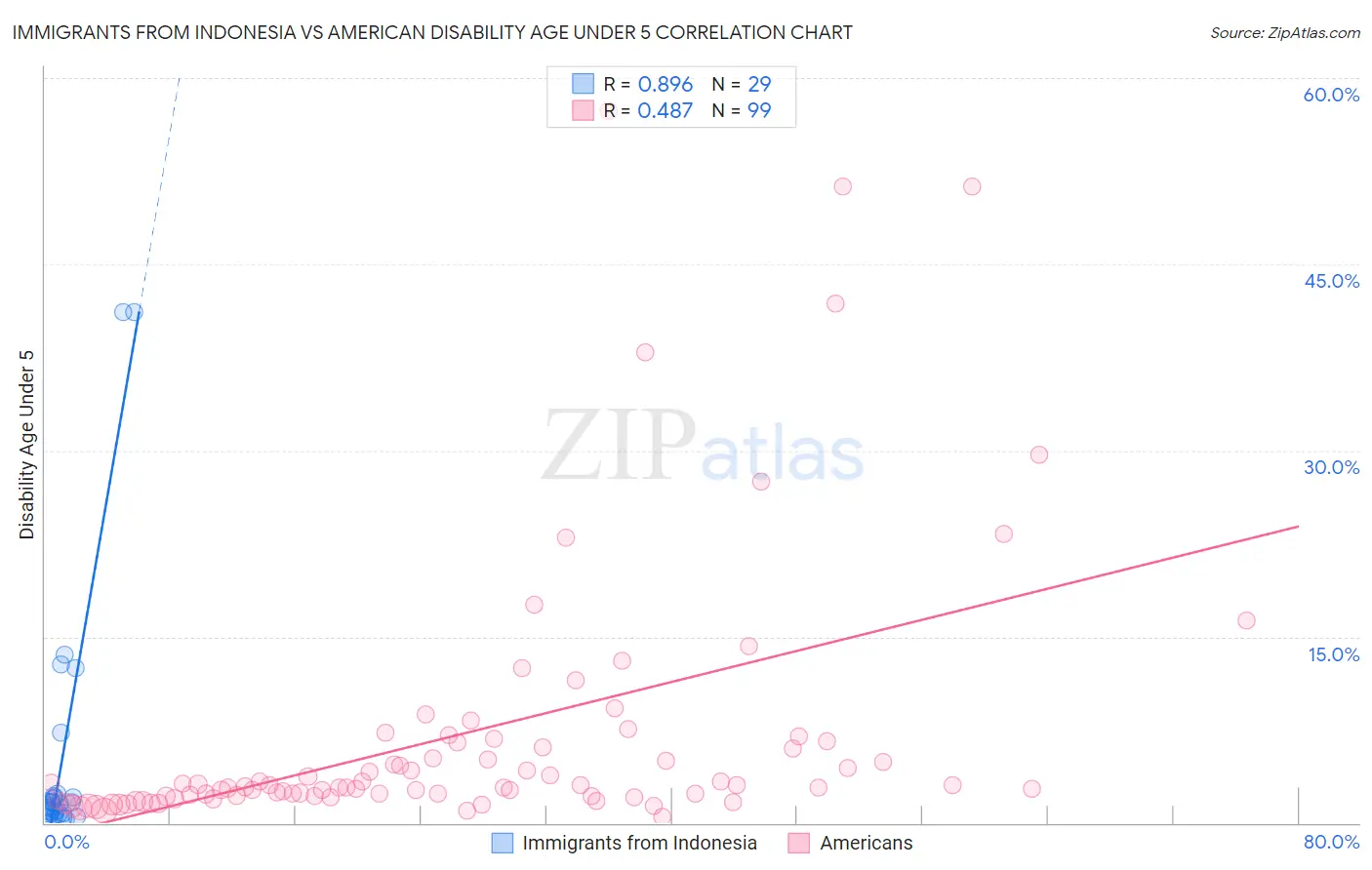 Immigrants from Indonesia vs American Disability Age Under 5