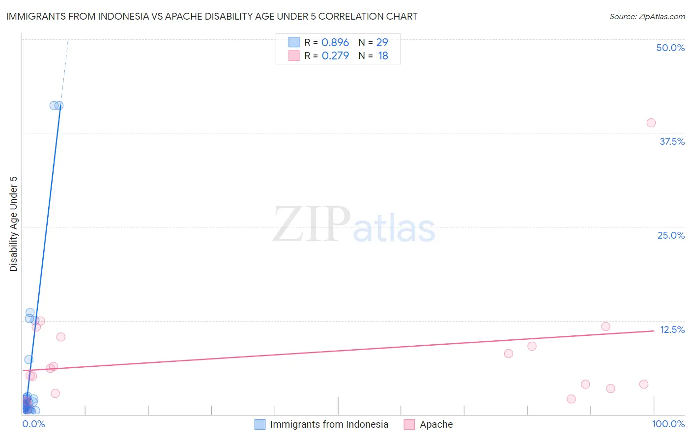 Immigrants from Indonesia vs Apache Disability Age Under 5