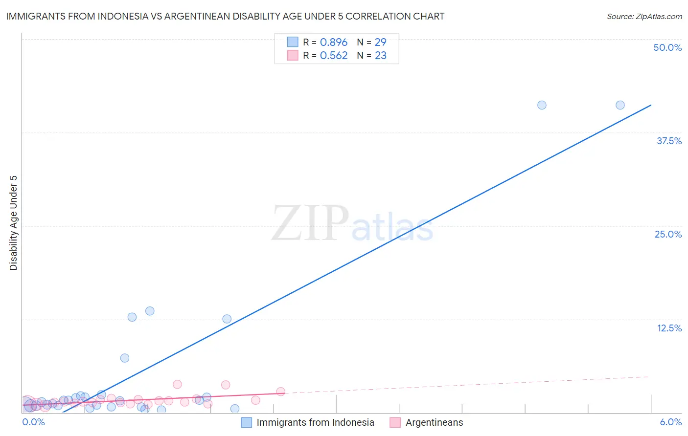 Immigrants from Indonesia vs Argentinean Disability Age Under 5