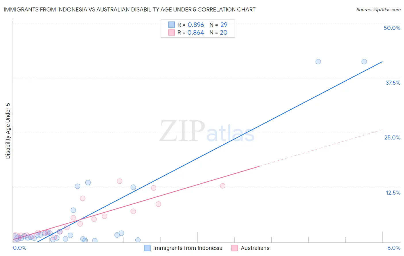 Immigrants from Indonesia vs Australian Disability Age Under 5