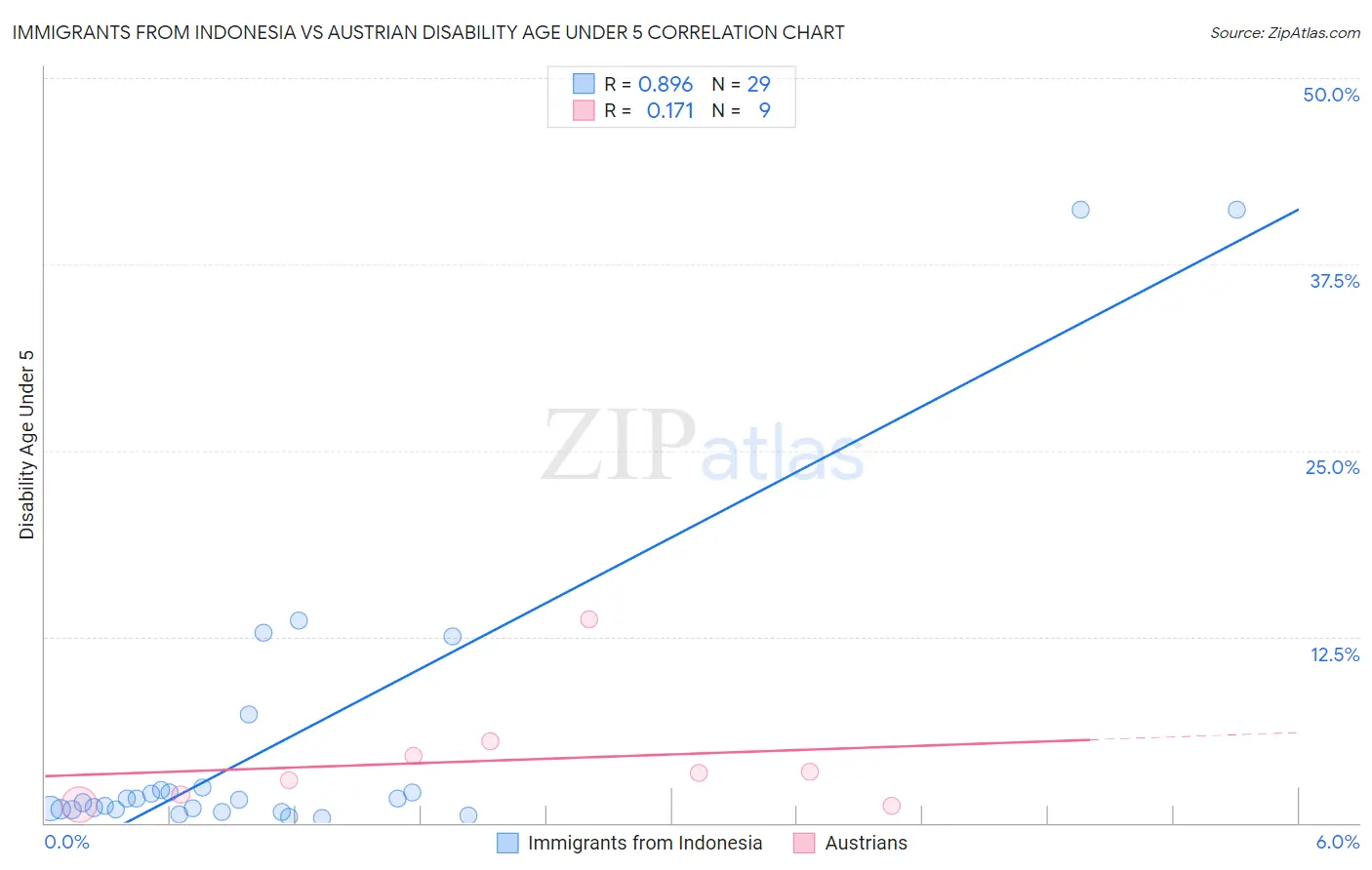 Immigrants from Indonesia vs Austrian Disability Age Under 5
