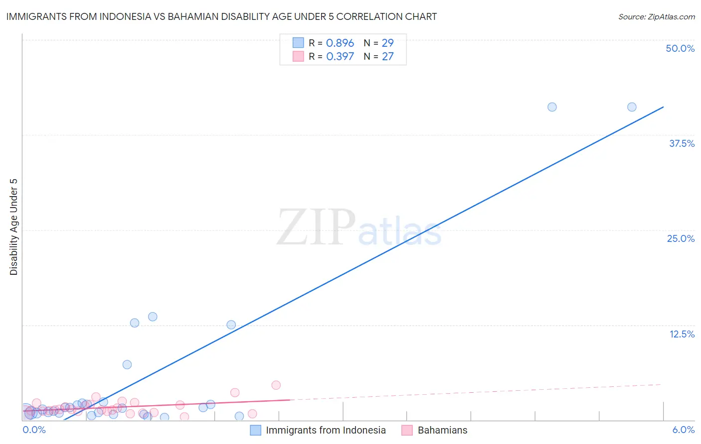 Immigrants from Indonesia vs Bahamian Disability Age Under 5