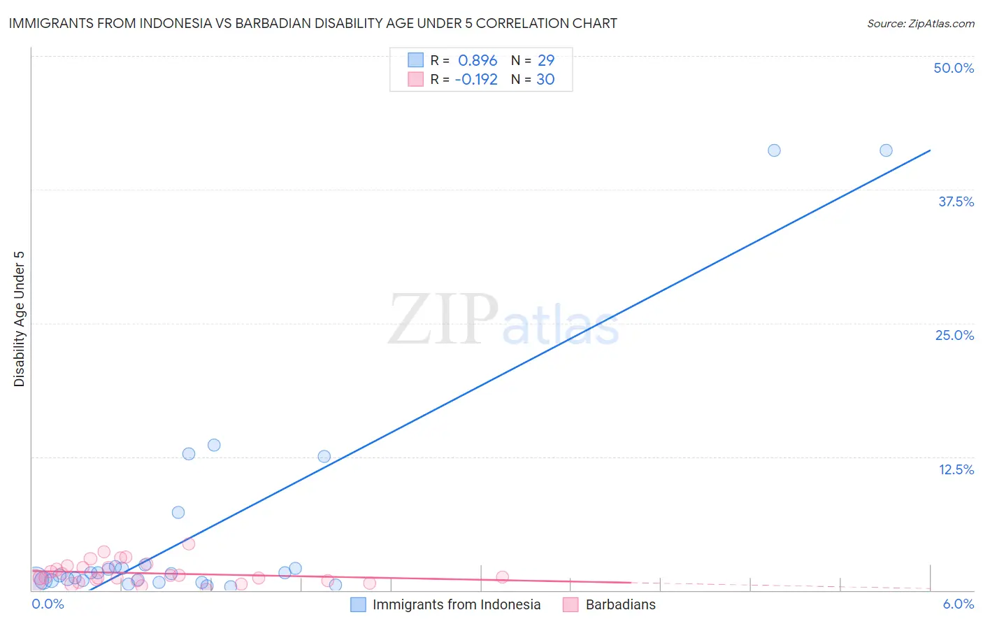 Immigrants from Indonesia vs Barbadian Disability Age Under 5