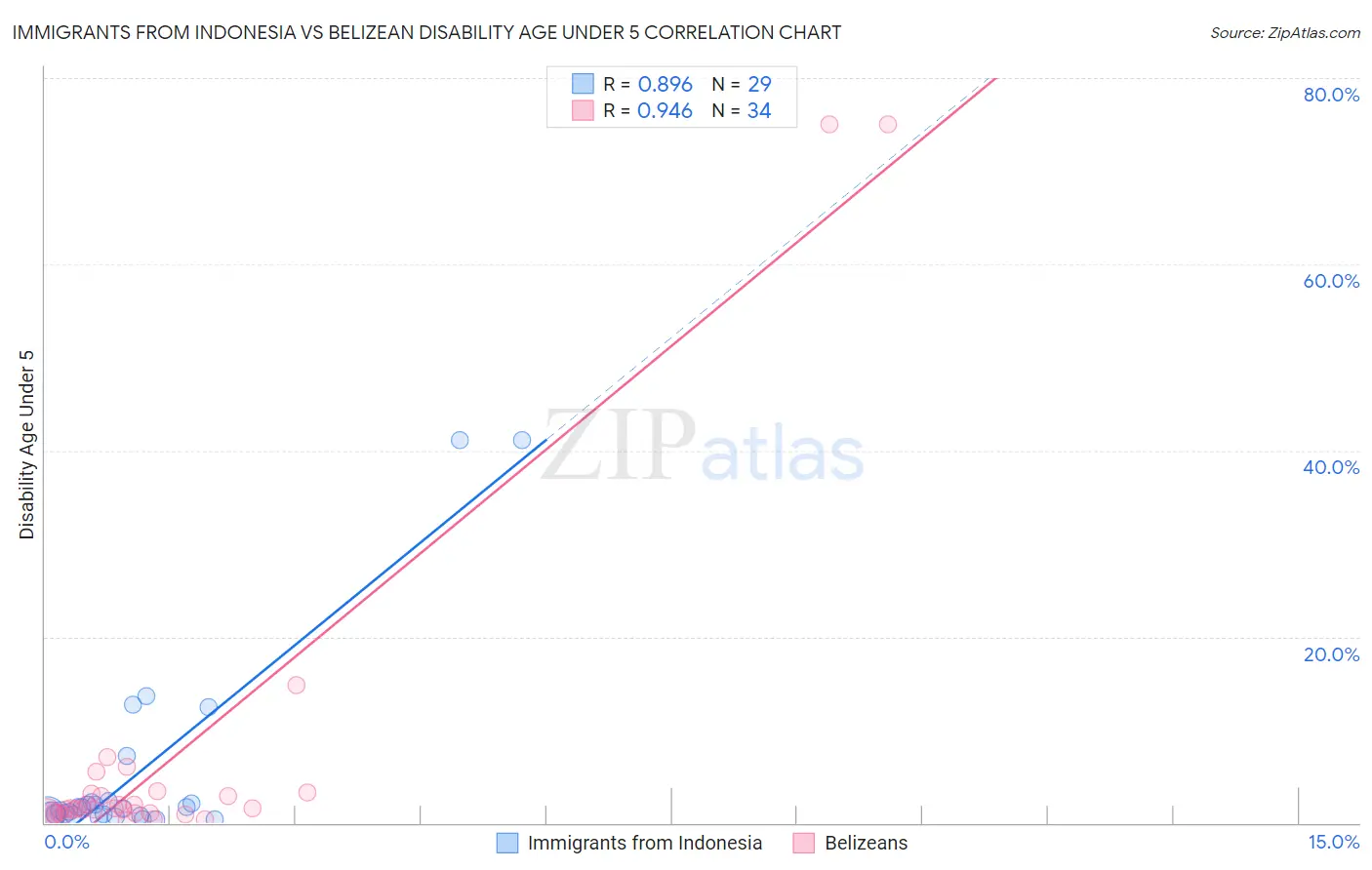 Immigrants from Indonesia vs Belizean Disability Age Under 5