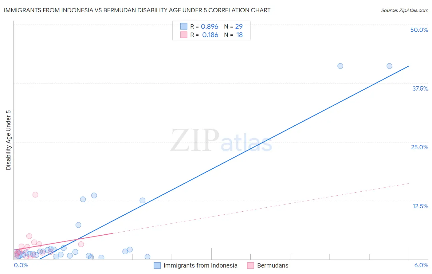 Immigrants from Indonesia vs Bermudan Disability Age Under 5