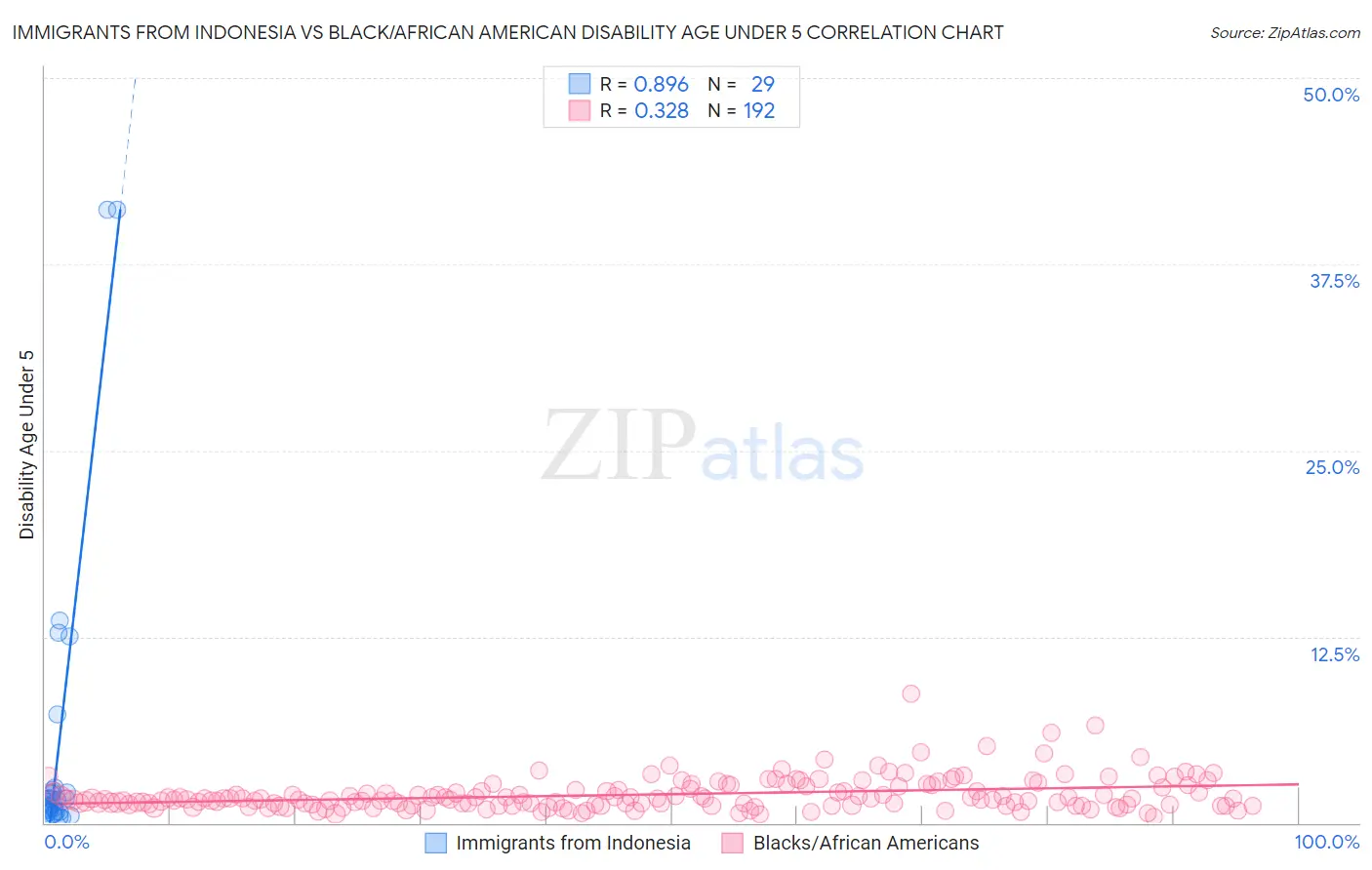 Immigrants from Indonesia vs Black/African American Disability Age Under 5