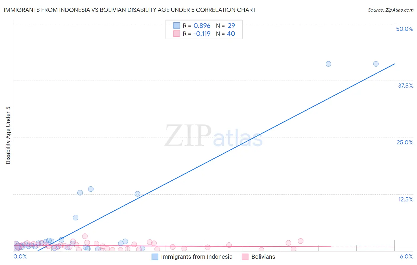 Immigrants from Indonesia vs Bolivian Disability Age Under 5