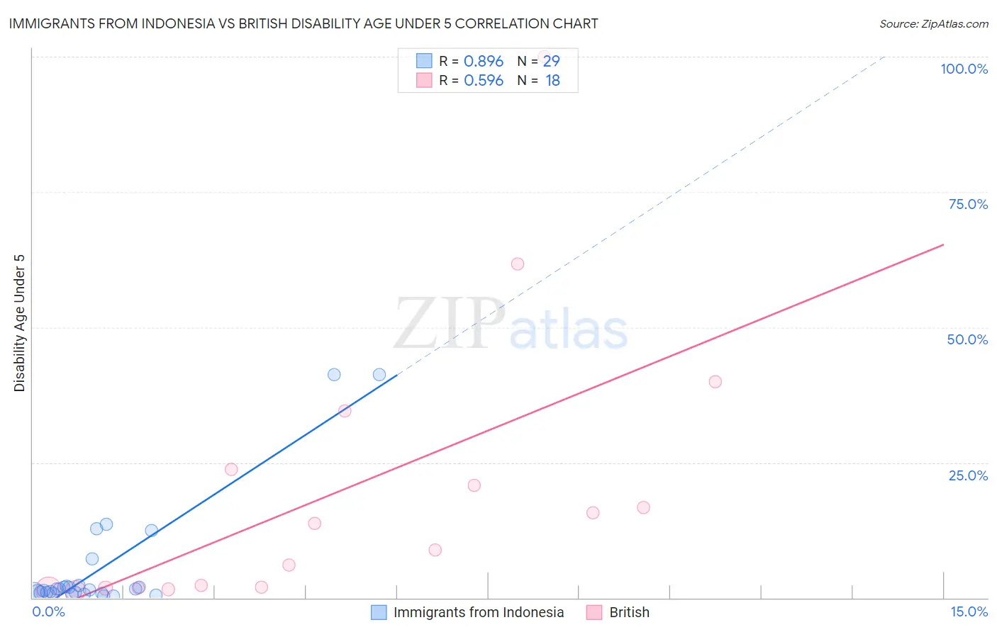 Immigrants from Indonesia vs British Disability Age Under 5