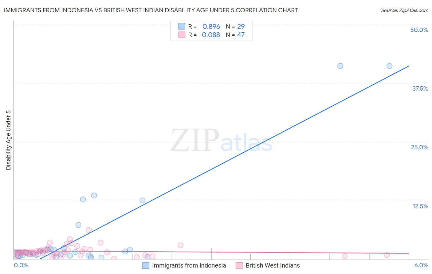 Immigrants from Indonesia vs British West Indian Disability Age Under 5