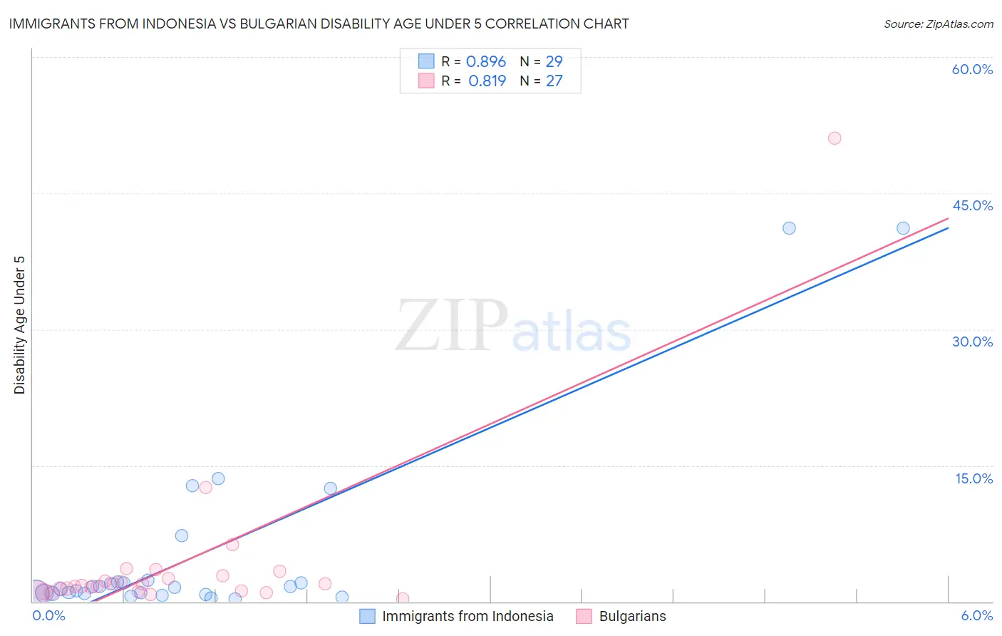 Immigrants from Indonesia vs Bulgarian Disability Age Under 5