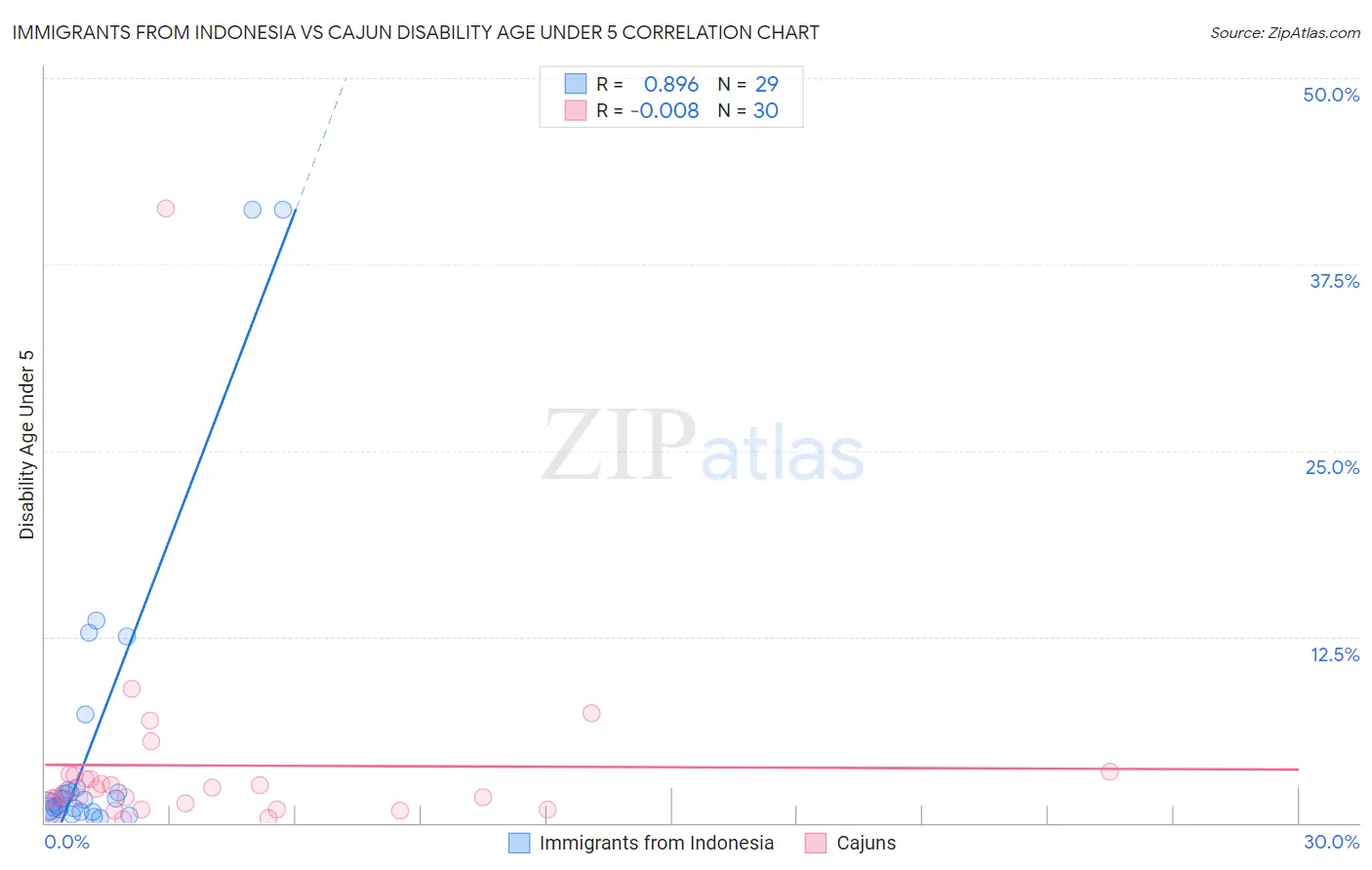 Immigrants from Indonesia vs Cajun Disability Age Under 5