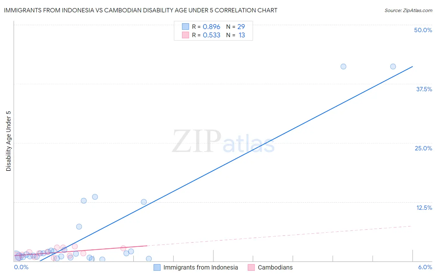 Immigrants from Indonesia vs Cambodian Disability Age Under 5