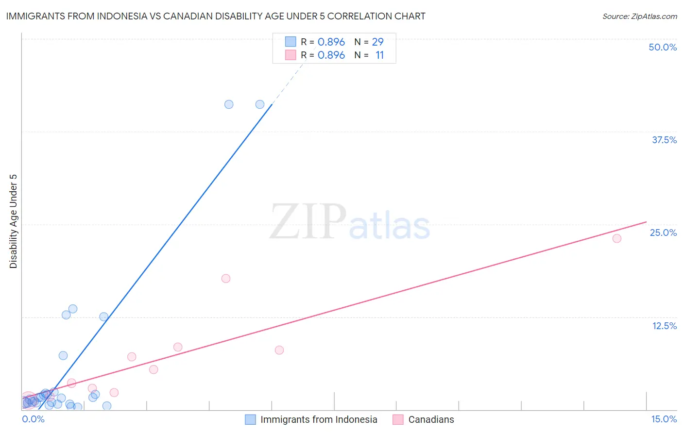 Immigrants from Indonesia vs Canadian Disability Age Under 5