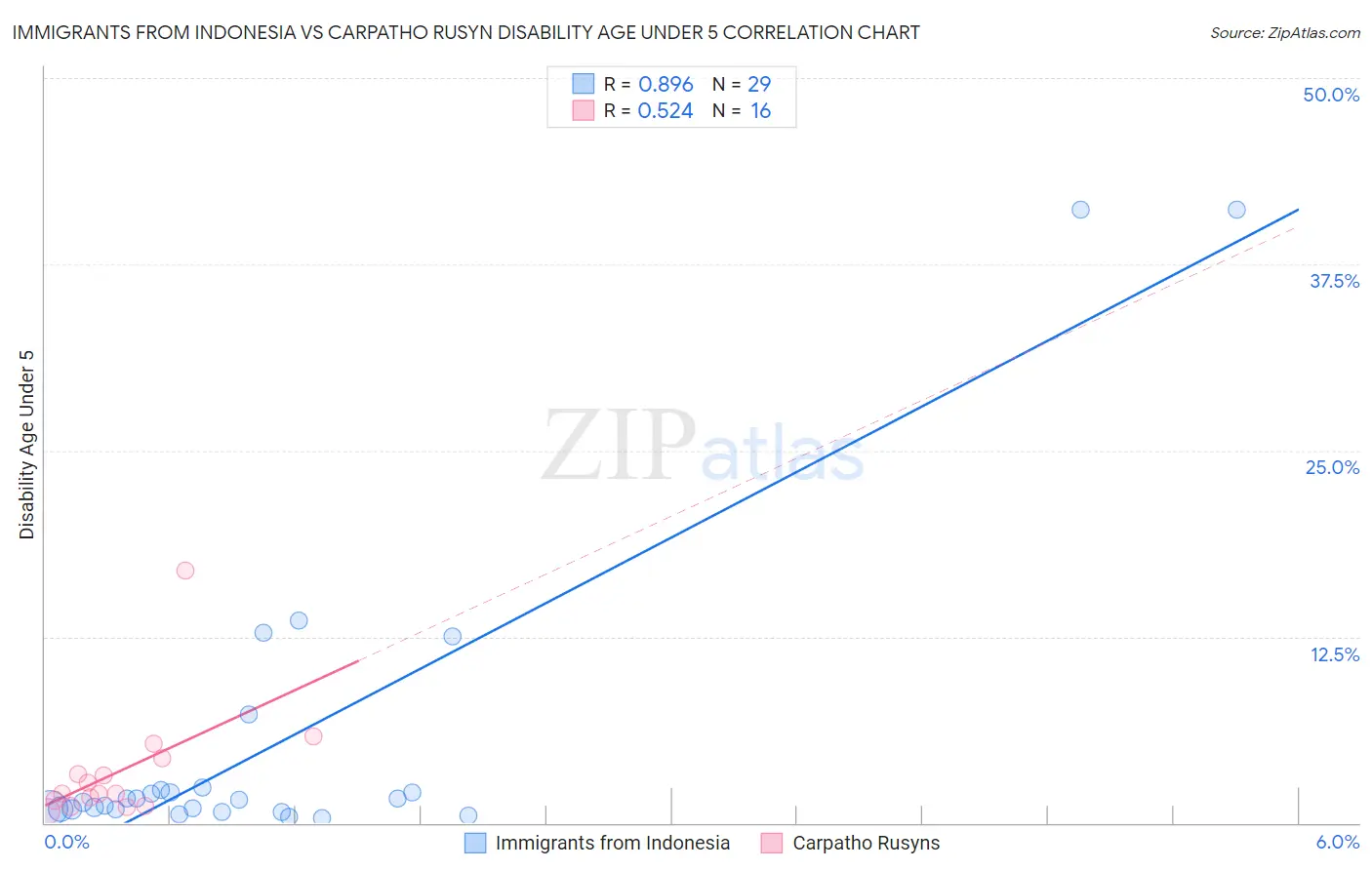 Immigrants from Indonesia vs Carpatho Rusyn Disability Age Under 5