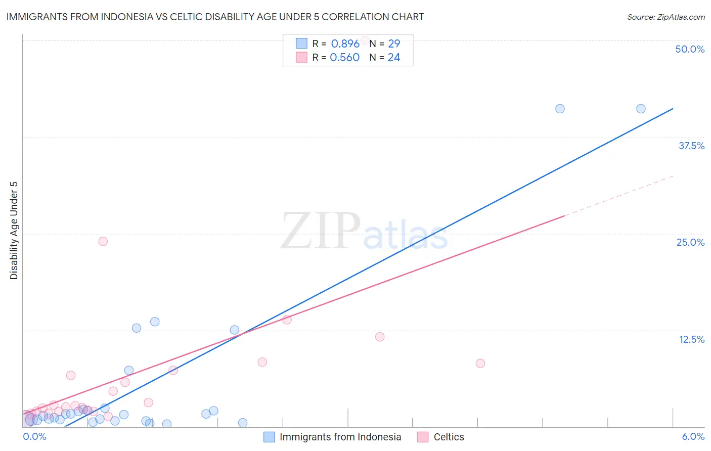Immigrants from Indonesia vs Celtic Disability Age Under 5