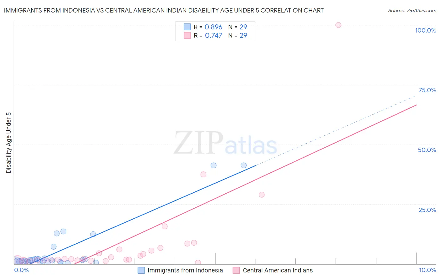 Immigrants from Indonesia vs Central American Indian Disability Age Under 5