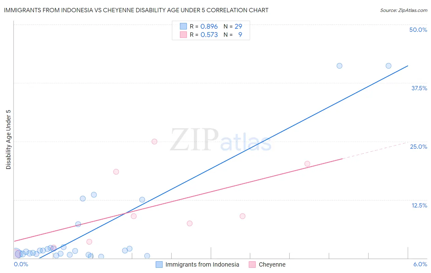 Immigrants from Indonesia vs Cheyenne Disability Age Under 5