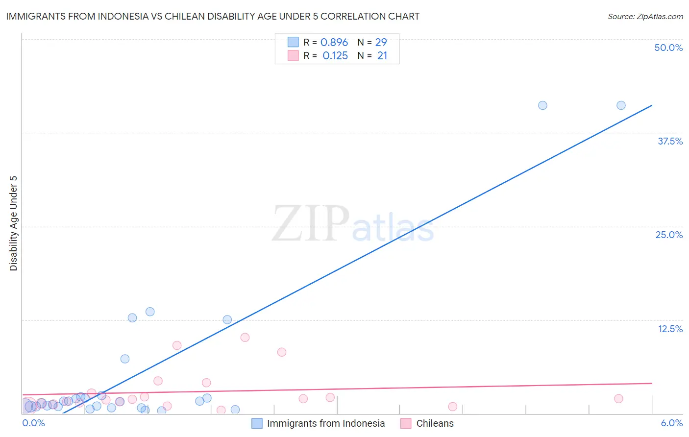 Immigrants from Indonesia vs Chilean Disability Age Under 5