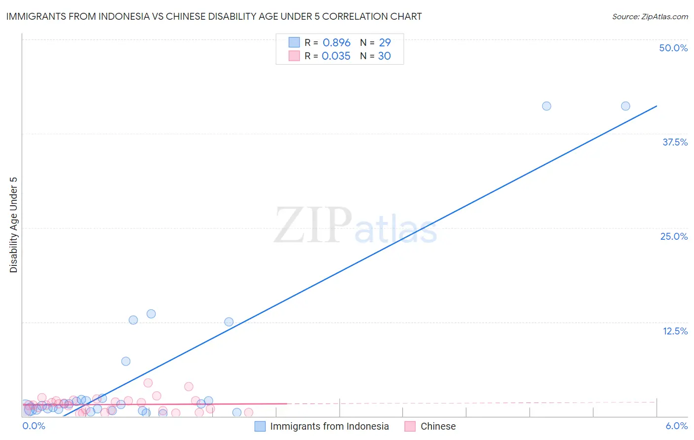 Immigrants from Indonesia vs Chinese Disability Age Under 5