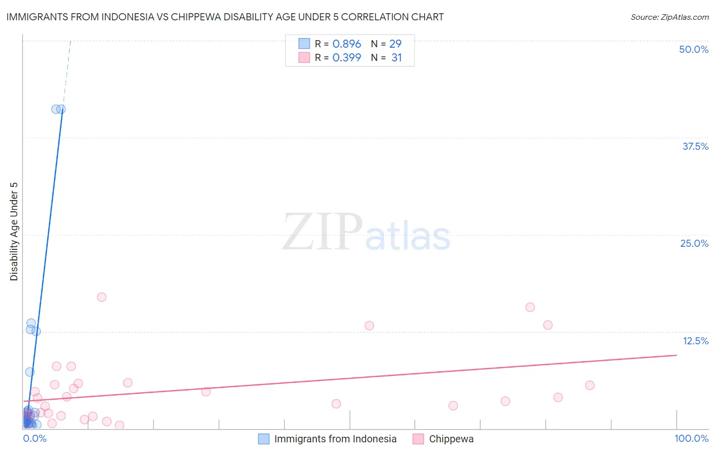 Immigrants from Indonesia vs Chippewa Disability Age Under 5