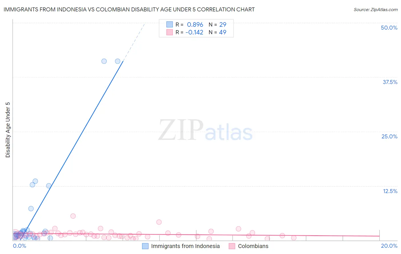 Immigrants from Indonesia vs Colombian Disability Age Under 5