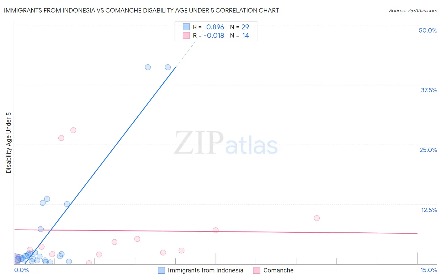 Immigrants from Indonesia vs Comanche Disability Age Under 5