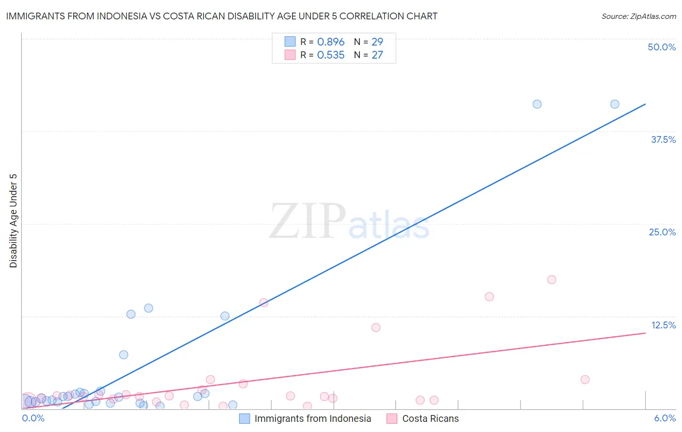 Immigrants from Indonesia vs Costa Rican Disability Age Under 5