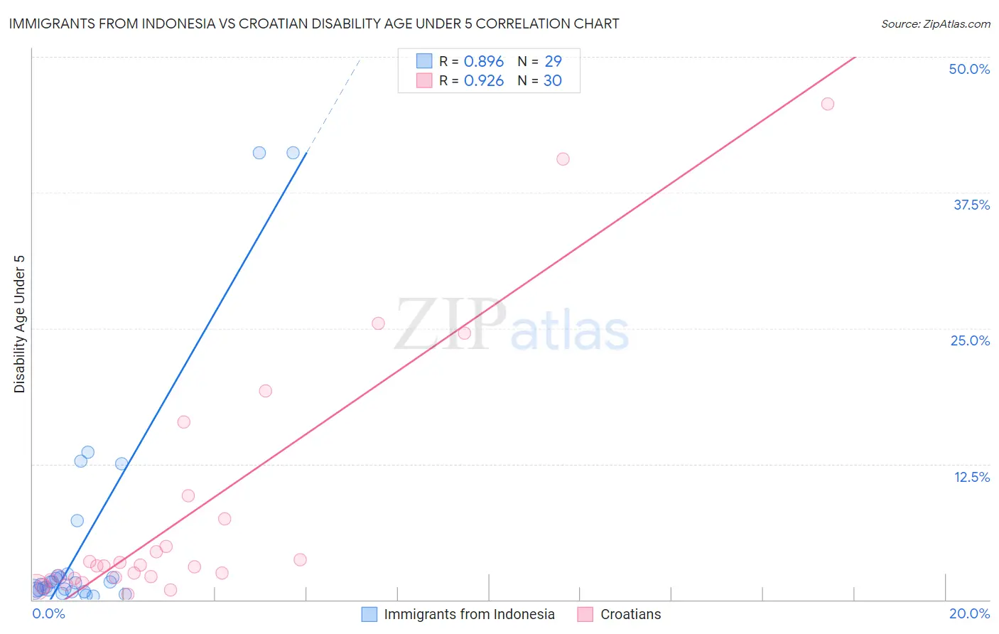 Immigrants from Indonesia vs Croatian Disability Age Under 5