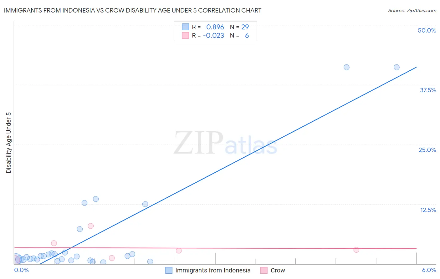 Immigrants from Indonesia vs Crow Disability Age Under 5