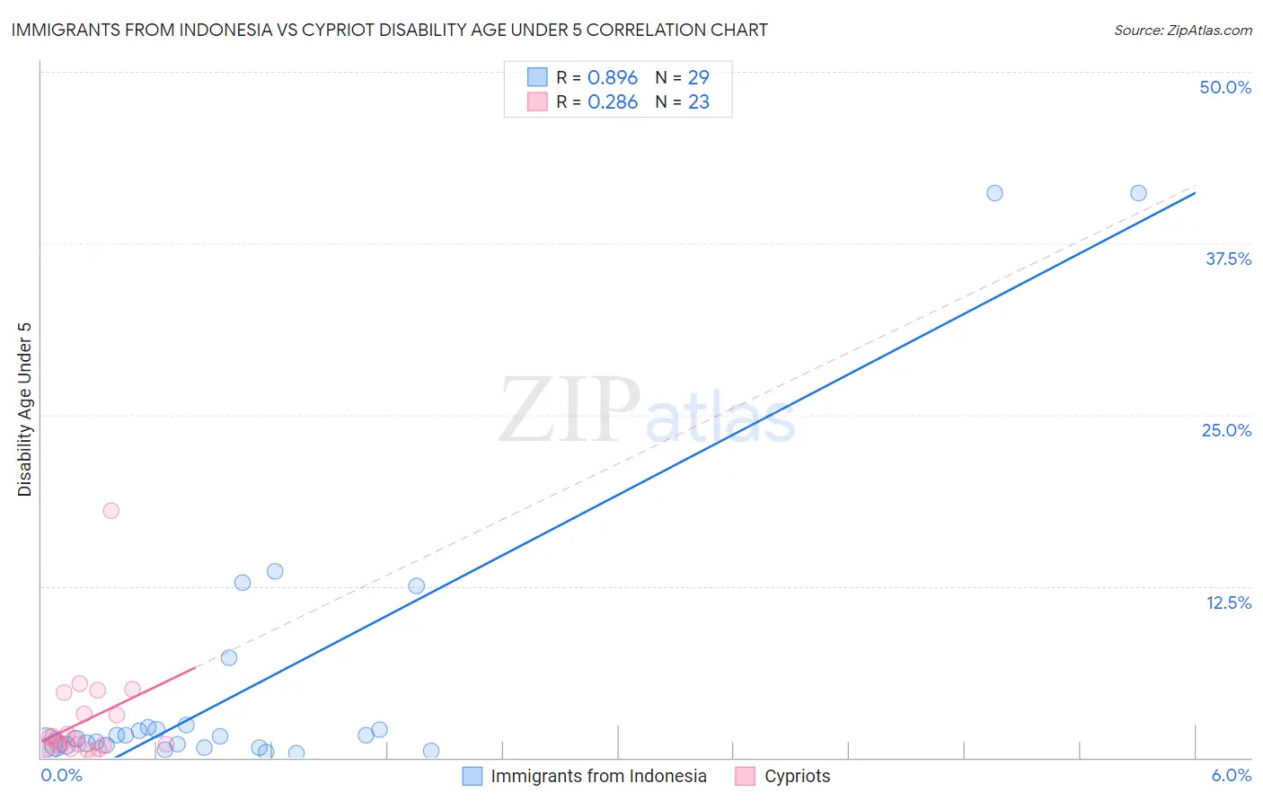 Immigrants from Indonesia vs Cypriot Disability Age Under 5