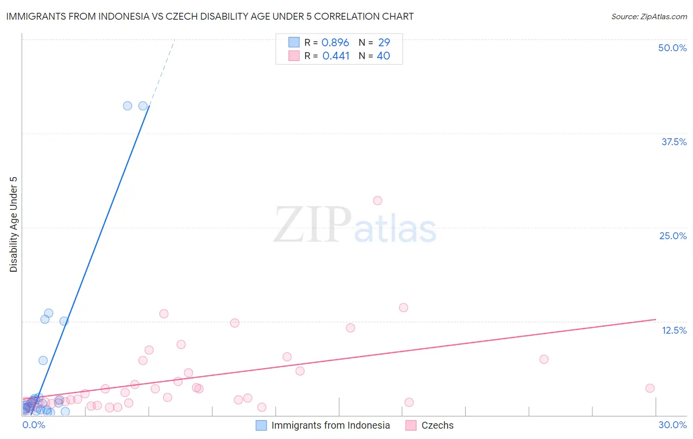 Immigrants from Indonesia vs Czech Disability Age Under 5